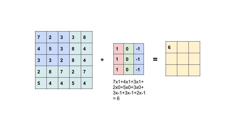 Forming Vision: How a Conv Neural Network Learns